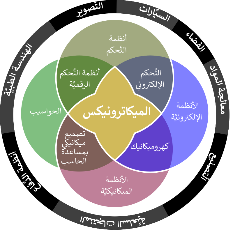 صورة تصف تخصصات هندسة الميكاترونيكس